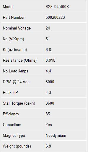 Magmotor S28-D4-400X 12 to 30 Volt 4 Pole Brushed Combat Motor Performance Sheet